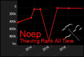 Total Graph of Noep