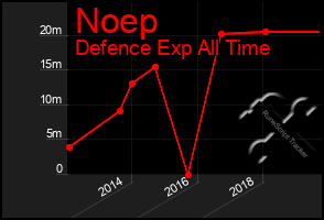 Total Graph of Noep