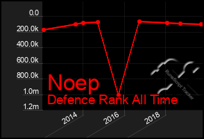 Total Graph of Noep