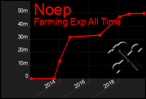 Total Graph of Noep