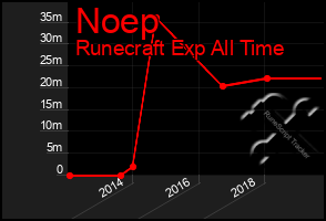 Total Graph of Noep