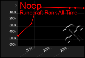 Total Graph of Noep