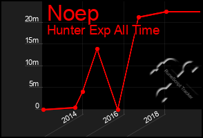 Total Graph of Noep