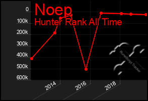 Total Graph of Noep