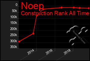 Total Graph of Noep