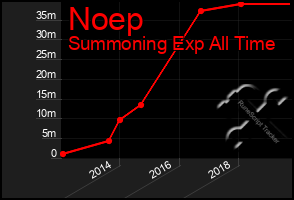 Total Graph of Noep