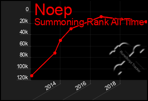 Total Graph of Noep