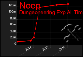 Total Graph of Noep