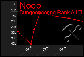 Total Graph of Noep