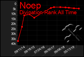 Total Graph of Noep