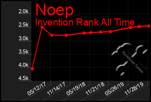 Total Graph of Noep