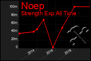 Total Graph of Noep