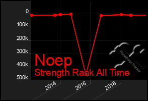 Total Graph of Noep