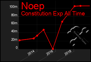 Total Graph of Noep