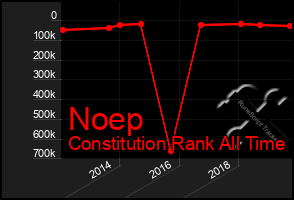 Total Graph of Noep