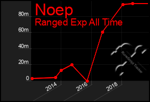 Total Graph of Noep