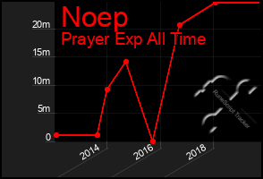 Total Graph of Noep