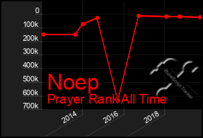 Total Graph of Noep