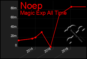 Total Graph of Noep