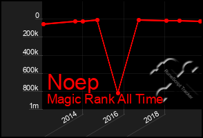 Total Graph of Noep