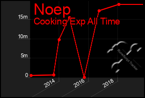 Total Graph of Noep