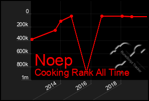 Total Graph of Noep