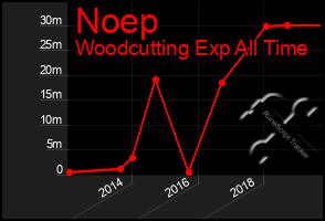 Total Graph of Noep