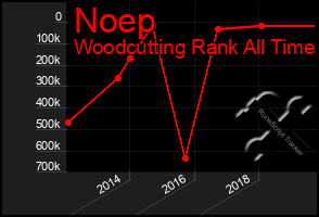 Total Graph of Noep