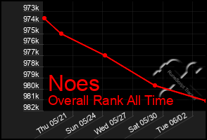 Total Graph of Noes