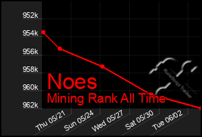 Total Graph of Noes