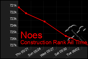 Total Graph of Noes