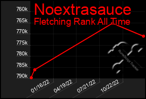 Total Graph of Noextrasauce