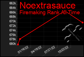 Total Graph of Noextrasauce