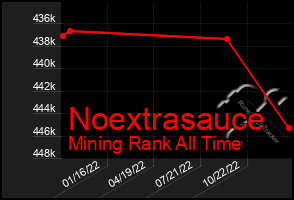 Total Graph of Noextrasauce