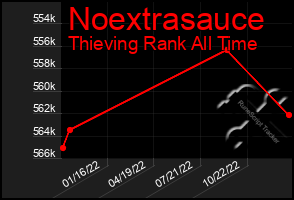 Total Graph of Noextrasauce