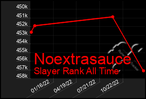 Total Graph of Noextrasauce