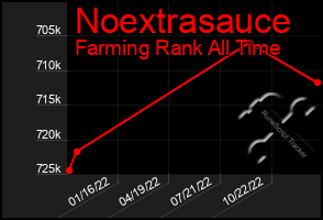 Total Graph of Noextrasauce