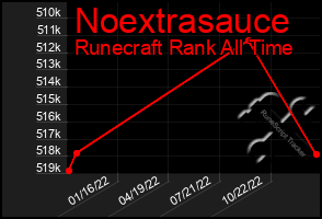 Total Graph of Noextrasauce