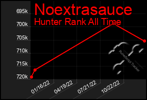 Total Graph of Noextrasauce