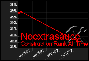 Total Graph of Noextrasauce