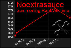 Total Graph of Noextrasauce