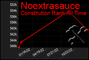 Total Graph of Noextrasauce