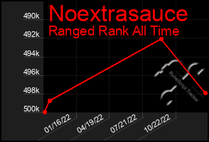 Total Graph of Noextrasauce