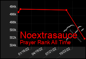 Total Graph of Noextrasauce