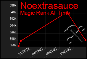 Total Graph of Noextrasauce