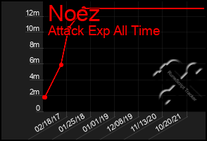 Total Graph of Noez