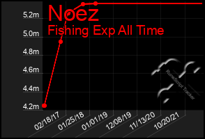 Total Graph of Noez