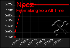 Total Graph of Noez