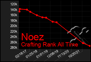 Total Graph of Noez