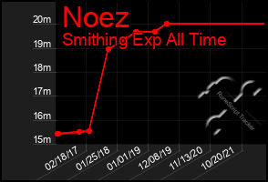 Total Graph of Noez